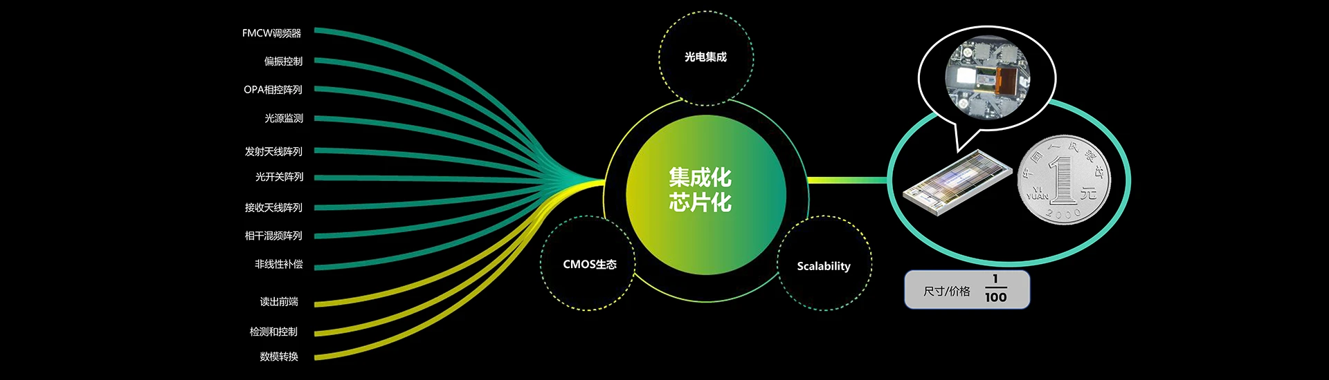 FMCW特性高度集成