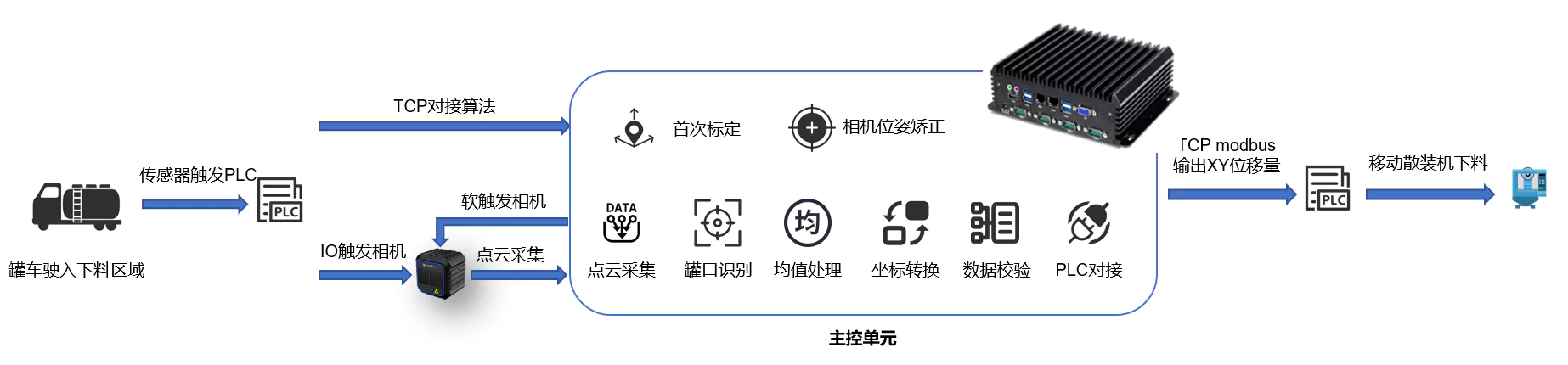 方案流程 下料口找罐口场景