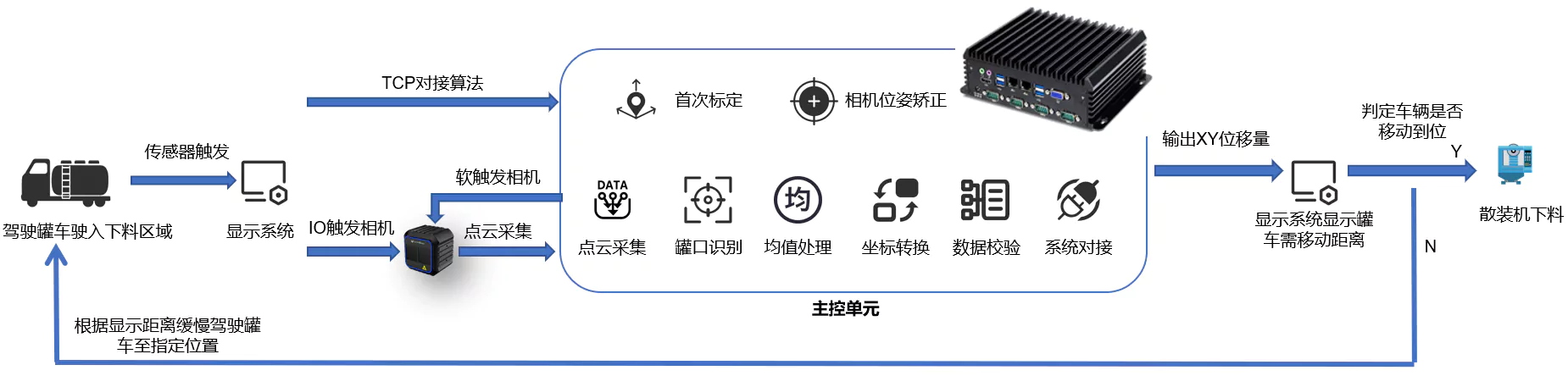 方案流程 罐口找下料口场景