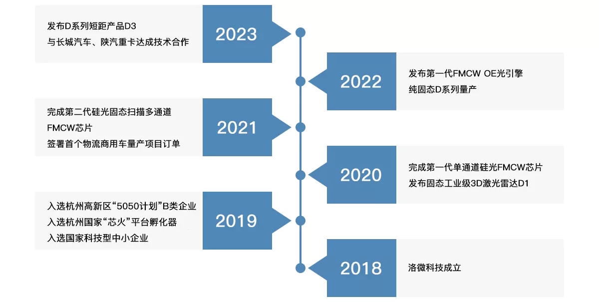 公司发展历程