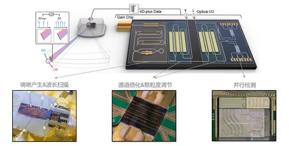 “微并行”FMCW激光雷达系统架构