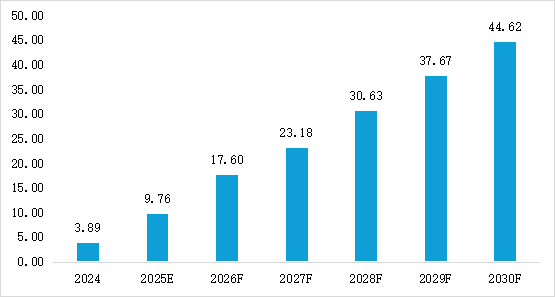 3D激光雷达市场规模
